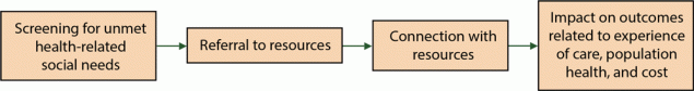 20_0569_01 Processes and potential impact on outcomes of screening and referral-based delivery services for addressing unmet health-related social needs among patients in a healthcare setting.