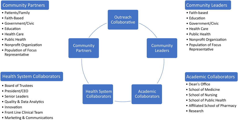Outreach collaborative key representatives in a framework for mobilizing health care to respond to the community within the COVID-19 pandemic. Abbreviation: CEO, chief executive officer. 