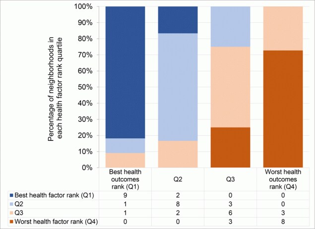 Distribution of health factor rank quartiles within health outcome rank quartiles. Numbers in chart are counts of neighborhoods in the corresponding category of both health factor and health outcome rank quartile. Q, quartile.