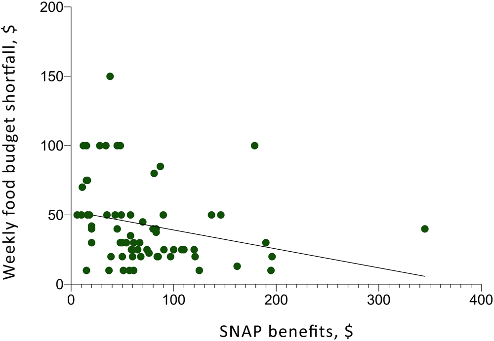 Correlation between SNAP benefits and weekly budget shortfall at follow-up. All units are US dollars. A line of best fit has a negative slope and an r2 of 0.066. Abbreviation: SNAP, Supplemental Nutrition Assistance Program.