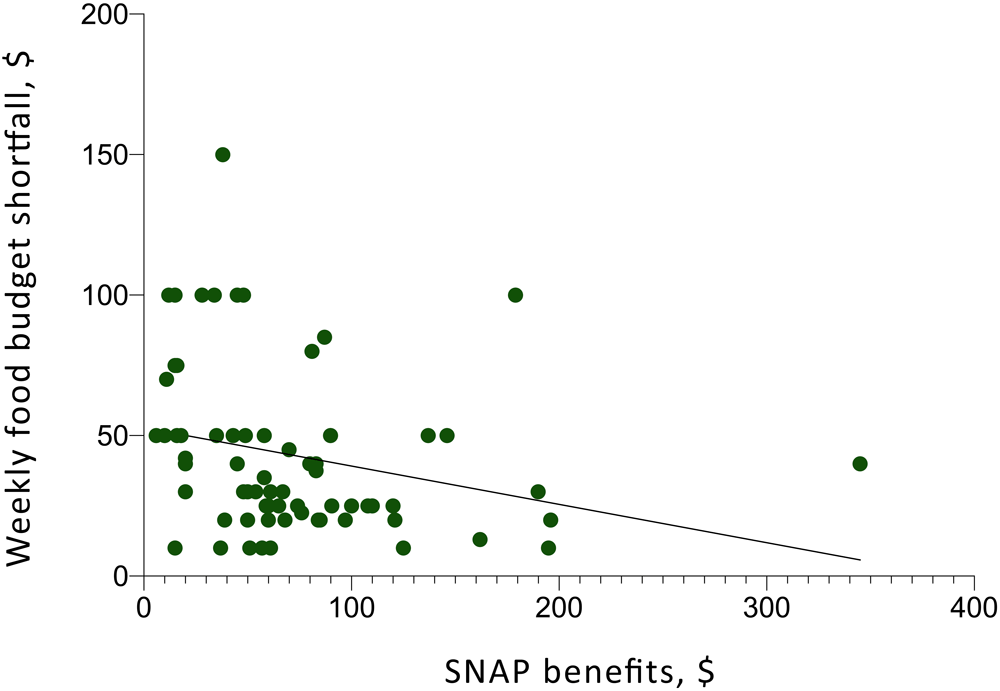 20_0587_01 Correlation between SNAP benefits and weekly budget shortfall at follow-up. All units are US dollars. A line of best fit has a negative slope and an r2 of 0.066. Abbreviation: SNAP, Supplemental Nutrition Assistance Program.