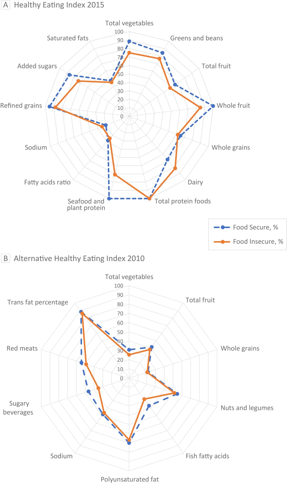 Radar plots of Healthy Eating Index (HEI) 2015 and Alternative Healthy Eating Index (AHEI) 2010 food components for both food secure and food insecure early childhood education providers. The radial axes represent median scores for food components graphed as percentages of each component’s total maximum score. The radar plots’ outer edges represent a maximum score of 100&#37;, while the centers represent a minimum score of 0&#37;. Plot A illustrates trends from HEI-2015. Total fruit represents all forms of fruit, including fruit juice; whole fruit represents all forms of fruit except fruit juice. Plot B illustrates trends from AHEI-2010. The median score for food secure was 53.1. For food insecure, the median score was 49.4. A higher score indicates a higher diet quality. Sugary beverages are any beverage with natural or added sugar.