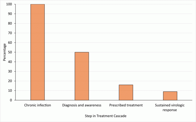 20_0604_01 Estimated percentage of people with hepatitis C virus (HCV) at each step of the care cascade, US, 2014. Approximately 3.5 million people in the US have chronic HCV infection. Figure adapted with permission from Yehia et al (7).