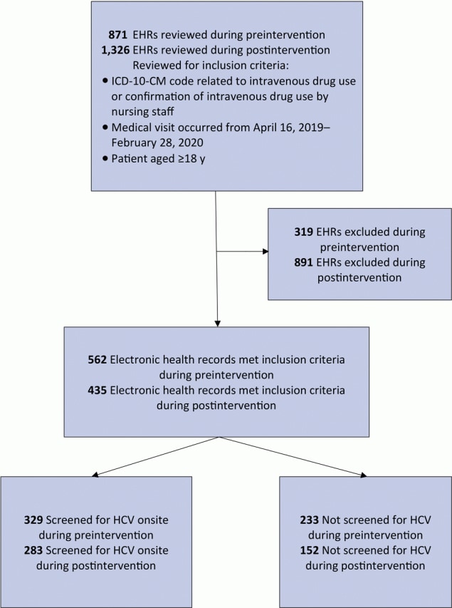 Identification of people who inject drugs and receipt of screening for hepatitis C virus at a primary care clinic in a federally qualified health center in the US Midwest. Preintervention data collection took place from April 16, 2019, through October 29, 2019; postintervention data collection took place October 30, 2019, through February 28, 2020. Abbreviations: EHR, electronic health record; HCV, hepatitis C virus; ICD-10-CM, International Classification of Diseases, Tenth Revision, Clinical Modification.
