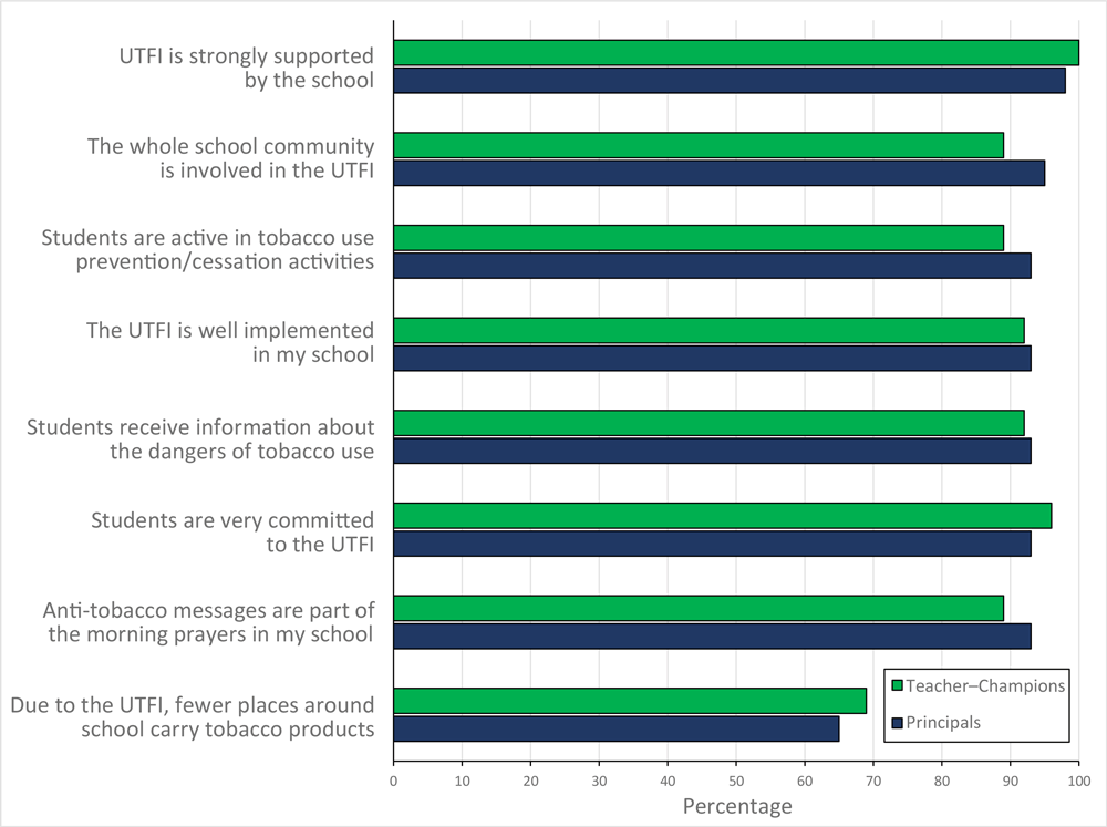 Attitudes toward Uttarakhand Tobacco Free Initiative (UTFI) among principals and teacher–champions (non–tobacco-consuming teachers), India, 2016. Responses were collected on a Likert scale with answers ranging from 1 to 5: 1, strongly agree; 2, agree; 3, neutral; 4, disagree; and 5, strongly disagree. For analysis and reporting, responses were aggregated in 2 categories: agree (strongly agree and agree) and neutral/disagree (neutral, disagree, and strongly disagree).