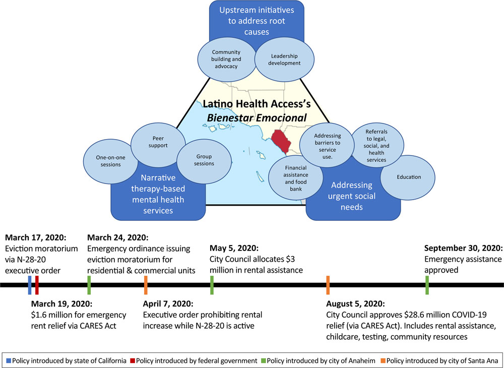 20_0656_01 Framework for Latino Health Access’s Bienestar Emocional (Emotional Wellness) program describing its 3 primary initiatives, their components, and the associated timeline of related events. The program is based in Orange County, California. Abbreviations: CARES, Coronavirus Aid, Relief, and Economic Security Act; N-20-28, executive order issued by Governor Newsom of California that allows local governments to impose temporary limitations on residential and commercial evictions under COVID-19-related financial distress.