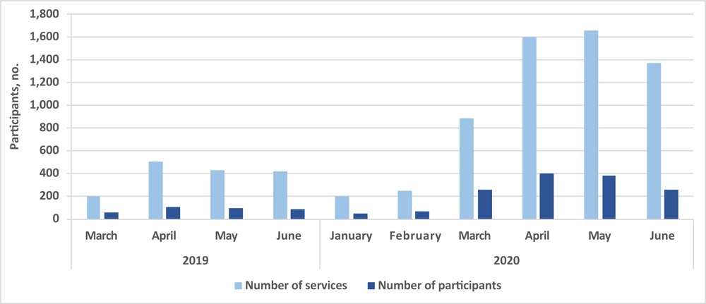 Service use among Latino Health Access’s Emotional Wellness participants, showing trends in volume of services and participants during 10 months (March 2019–June 2020). The ratio of services to participants increased from an average of 4.0 in the pre-COVID-19 period to an average of 4.3 in the COVID-19 period (P = .54). Significance was assessed by using an independent t test.
