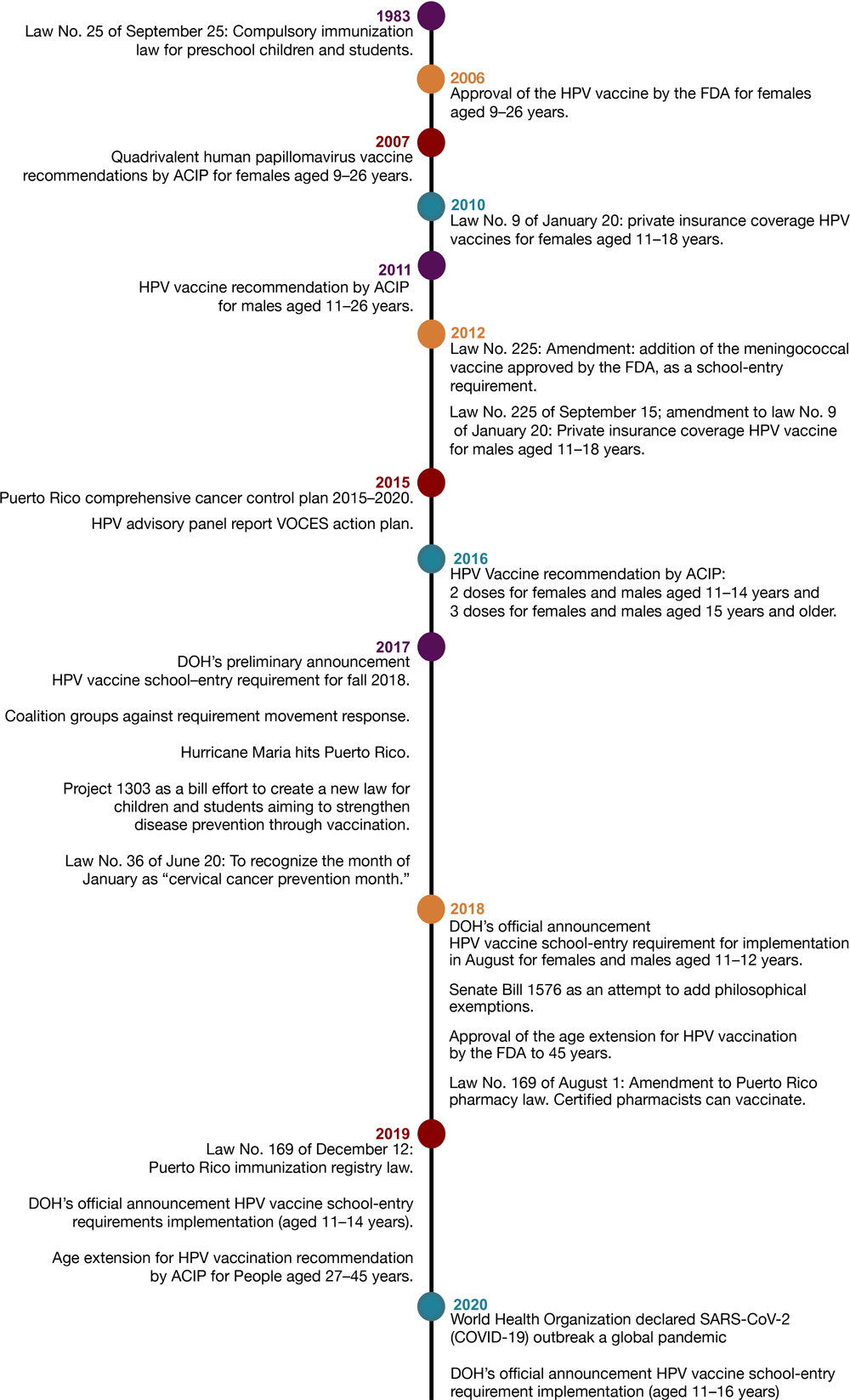 Timeline of events from adoption to implementation of the human papillomavirus (HPV) vaccine school-entry requirement in Puerto Rico, 1983–2020. Abbreviations: ACIP, Advisory Committee on Immunization Practices; DOH, Puerto Rico Department of Health; FDA, Federal Drug Administration; SARS-CoV-2, severe acute respiratory syndrome coronavirus 2; VOCES, Coalición de Vacunación de Puerto Rico.
