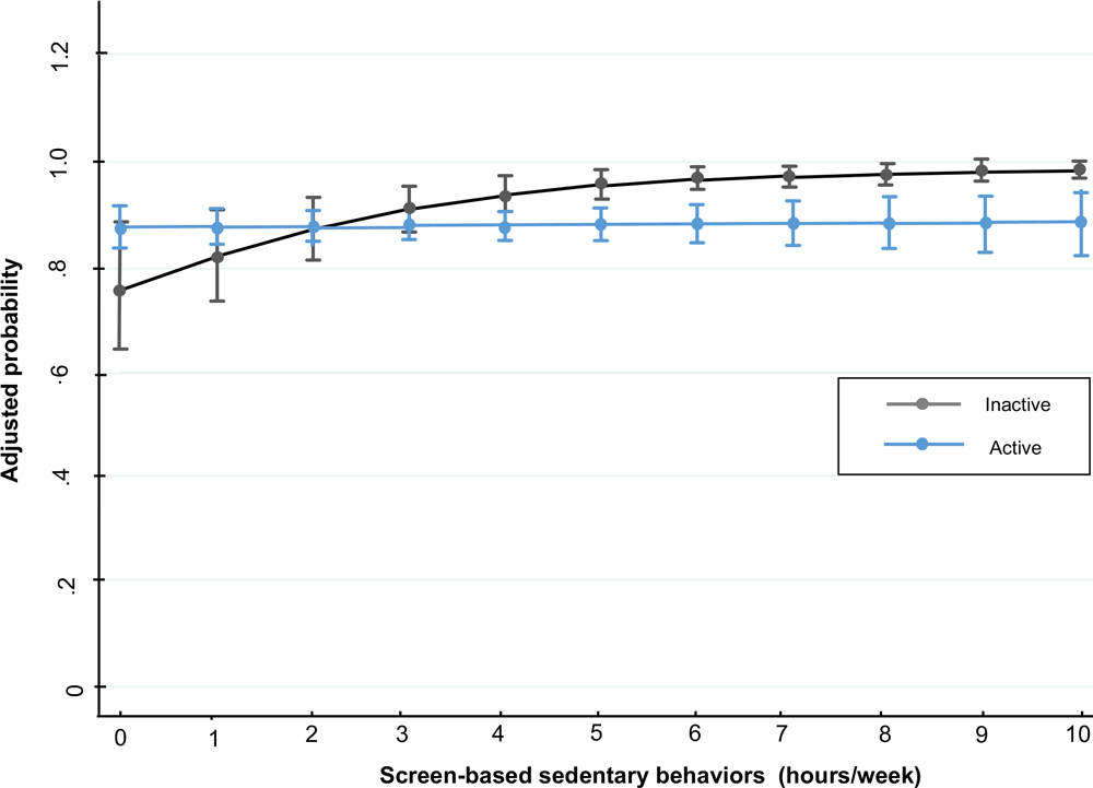  Figure 1. Screen-based sedentary behaviors and adjusted probability of metabolic syndrome in men and metabolic syndrome, hyperglycemia, and hypertension in women for every hour in screen-based sedentary time, Mexico National Survey of Health and Nutrition Mid-way 2016.