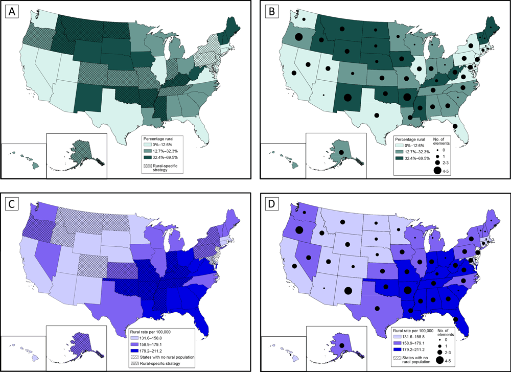 Percentage of state population residing in rural counties, rural cancer mortality rate, and inclusion of rural elements in comprehensive cancer control plan (CCCP), by state. A, Percentage of state population living in rural counties, in tertiles, and number of rural elements in state CCCP. B, Percentage of state population living in rural counties, in tertiles, and whether rural-specific strategy included in state CCCP. C, Age-adjusted cancer mortality rate per 100,000 in rural counties, in tertiles (2013–2017), and number of elements addressed in state CCCP. D, Age-adjusted cancer mortality rate per 100,000 in rural counties, in tertiles (2013–2017), and whether rural-specific strategy included in state CCCP. 