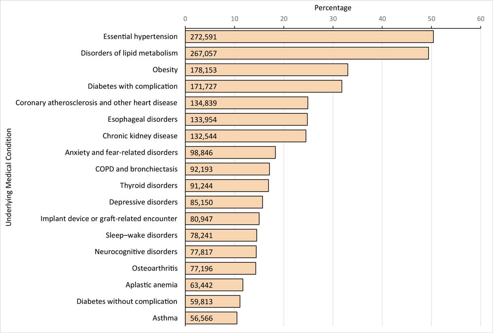 Prevalence of the most frequent underlying medical conditions in a sample of adults hospitalized with COVID-19 in Premier Healthcare Database Special COVID-19 Release. Underlying medical conditions were defined by 1) using Chronic Condition Indicator to identify chronic International Classification of Diseases, Tenth Revision, Clinical Modification  codes; 2) aggregating the codes into a smaller number of categories by using the Clinical Classifications Software Refined (CCSR); 3) a clinical review of CCSR categories that classified CCSR codes as “likely underlying,” “indeterminate,” or “likely acute”; and 4) including only “likely underlying” CCSR categories and excluding “indeterminate” and “likely acute” CCSR categories. Patients coded with both CCSR categories of “diabetes with complication” and “diabetes without complication” (n = 55,141) were classified as having diabetes with complication. The following frequent (present in ≥10.0&#37; of patients) “indeterminate” CCSR categories were excluded: cardiac dysrhythmias (n = 124,367 [23.0&#37;]), heart failure (n = 104,858 [19.4&#37;]), other specified nervous system disorders (n = 89,929 [16.6&#37;]), other specified and unspecified nutritional and metabolic disorders (n = 89,337 [16.5&#37;]), coagulation and hemorrhagic disorders (n = 75,766 [14.0&#37;]), and diseases of white blood cells (n = 57,765 [10.7&#37;]). Abbreviation: COPD, chronic obstructive pulmonary disease.