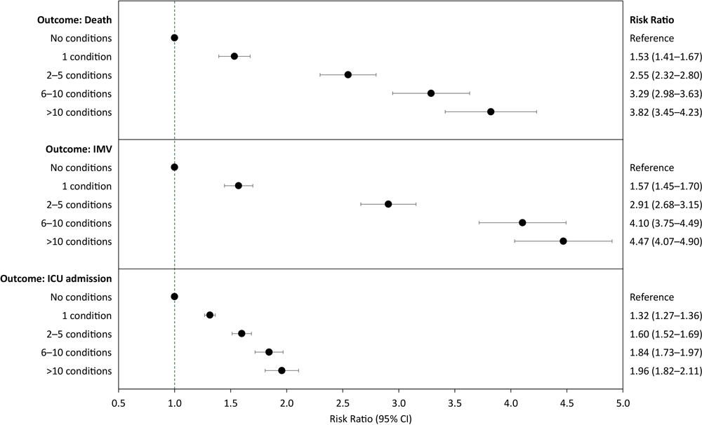 Risk ratio (95&#37; CI) of death, invasive mechanical ventilation (IMV), and admission to intensive care unit (ICU), by the number of underlying medical conditions among adults hospitalized with COVID-19 in the Premier Healthcare Database Special COVID-19 Release. Each panel contains the results of a single generalized linear model with Poisson distribution and log link function, adjusted for age group, sex, race/ethnicity, payer type, hospital urbanicity, US Census region of hospital, admission month, and admission month squared as controls. Patients who died without ICU care or IMV were excluded from the sample when estimating the model with the outcome of ICU care or IMV, respectively.