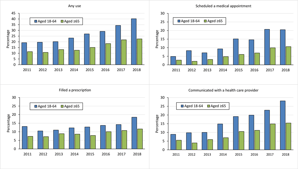 Increasing trend in internet-based health care communication use among cancer survivors stratified by age group, National Health Interview Survey 2011–2018. Any use of internet-based health care communication was defined as any use, in the past 12 months, of the following 3 types: communicated with a health care provider by email; filled a prescription on the internet; and scheduled a medical appointment on the internet. P  value for the time trend was determined by using univariate logistic regression, where the dichotomized usage of internet-based health care communication (yes vs no) was the outcome variable, and survey year, treated as a continuous variable, was the explanatory variable. All P s for trend ≤ .001