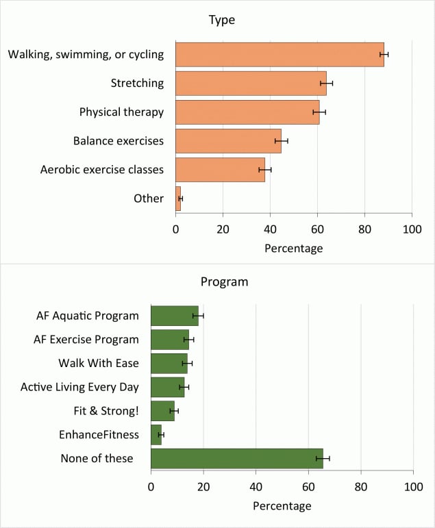 Physical activity types and programs recommended by primary care providers (N = 1,366) who recommended physical activity to adults with arthritis, DocStyles 2018. For physical activity types, survey participants were asked, “When you talk to your patients with arthritis/rheumatic conditions about physical activity/exercise what type of activity do you recommend? Select all that apply.” For physical activity programs, survey participants were asked, “Have you ever recommended one or more of the following exercise programs to your patients? Select all that apply.” Survey participants were primary care providers who responded “always” or “sometimes” to “When you see patients with arthritis/rheumatic conditions how often do you recommend physical activity/exercise for management of their condition?” Error bars indicate 95% CIs. Abbreviation: AF, Arthritis Foundation.