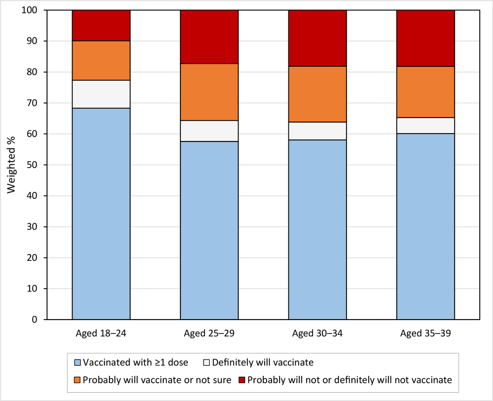 COVID-19 vaccination coverage and intention to vaccinate among college students by age group, US, Household Pulse Survey, April 14 –May 24, 2021.
