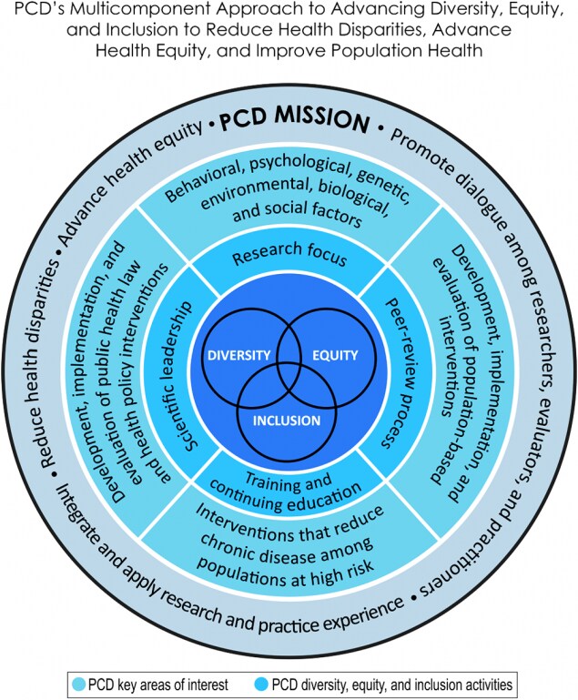 PCD's Multicomponent Approach to Advancing Diversity