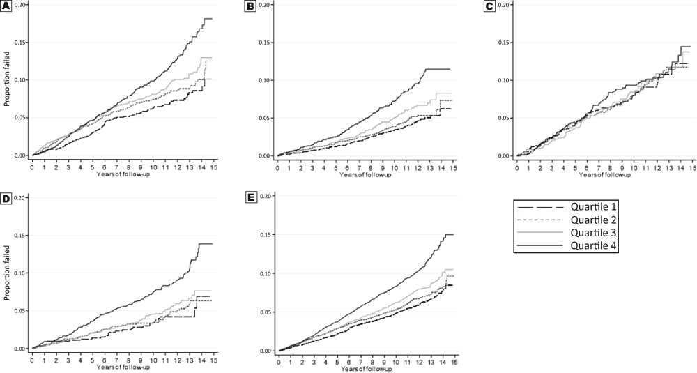 Kaplan–Meier incident coronary heart disease event estimates, by quartile of waist circumference among participants in the REasons for Geographic and Racial Differences in Stroke Study. A, White men. B, White women. C, African American men. D, African American women. E, Total sample.