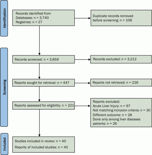 21_0228_01 PRISMA flowchart showing the identification of studies for analysis of the association of chronic liver disease with severity of disease and mortality among COVID-19 patients. Abbreviation: PRISMA, Preferred Items for Systematic Reviews and Meta-Analyses.