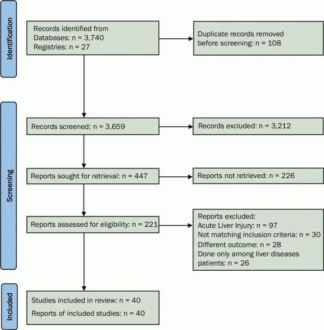 PRISMA flowchart showing the identification of studies for analysis of the association of chronic liver disease with severity of disease and mortality among COVID-19 patients. Abbreviation: PRISMA, Preferred Items for Systematic Reviews and Meta-Analyses.