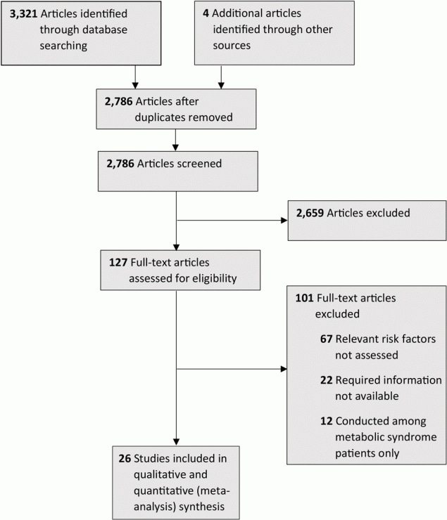 Flowchart describing the selection process for the 26 studies (16–41) included in the systematic review of studies on the association between anthropometric risk factors and metabolic syndrome among adults in India.