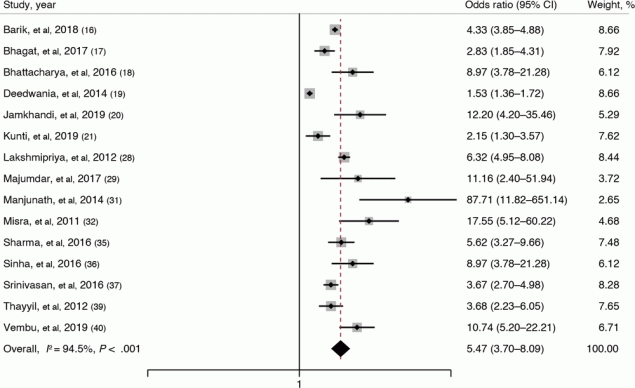 21_0231_02 Forest plot showing the association of overweight (BMI ≥23–≥25) with metabolic syndrome among adults in India based on a systematic review of 15 studies (16–21,28,29,31,32,35–37,39,40). The definition of overweight varies among studies. Weights are from a random-effects model. The gray boxes around the point estimates indicate the preciseness of the estimate, the larger the box, the more precise the estimate (the narrower the CI).