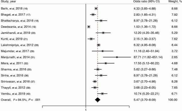 Forest plot showing the association of overweight (BMI ≥23–≥25) with metabolic syndrome among adults in India based on a systematic review of 15 studies (16–21,28,29,31,32,35–37,39,40). The definition of overweight varies among studies. Weights are from a random-effects model. The gray boxes around the point estimates indicate the preciseness of the estimate, the larger the box, the more precise the estimate (the narrower the CI).