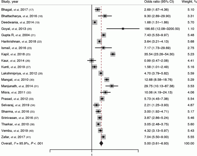 21_0231_03 Forest plot showing the association of obesity with metabolic syndrome among adults in India, as reported in 21 studies (17–23,25–28,30–35,37,38,40,41). The definition of obesity varies among studies. Weights are from a random-effects model; continuity connection was applied to studies with zero cells. The gray boxes around the point estimates indicate the preciseness of the estimate, the larger the box, the more precise the estimate (the narrower the CI).