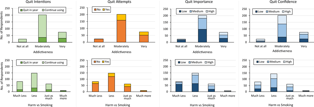 Frequency of quit variables by harm and addiction perceptions among a sample of US adult JUUL users (N = 301), 2019–2020.