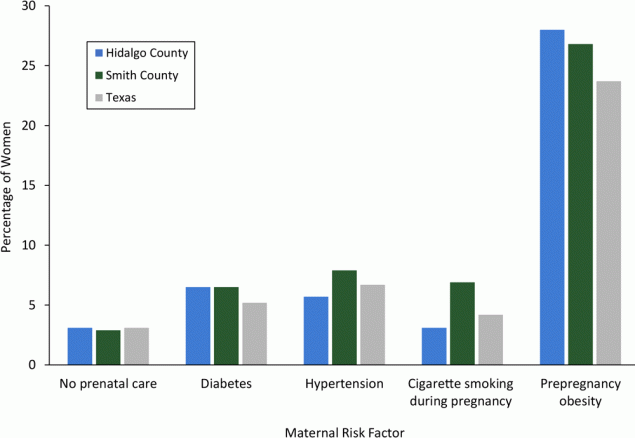 21_0266_01 Percentage of women with key maternal risk factors, Healthy Families sites and Texas, 2011–2015. Hypertension included preexisting or gestational hypertension/preeclampsia or eclampsia; diabetes included diagnosis before pregnancy or diagnosis during pregnancy.