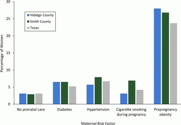 Percentage of women with key maternal risk factors, Healthy Families sites and Texas, 2011–2015. Hypertension included preexisting or gestational hypertension/preeclampsia or eclampsia; diabetes included diagnosis before pregnancy or diagnosis during pregnancy.