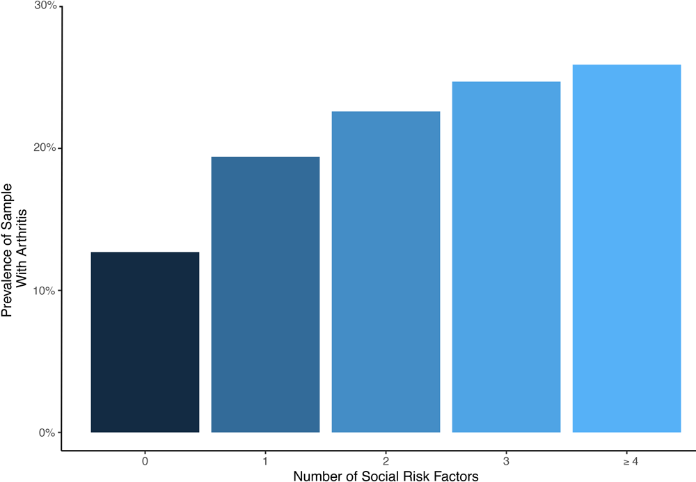Weighted absolute prevalence of arthritis by number of social risk factors in the 2017 BRFSS sample. The prevalence of arthritis increases linearly as the number of social risk factors increase.