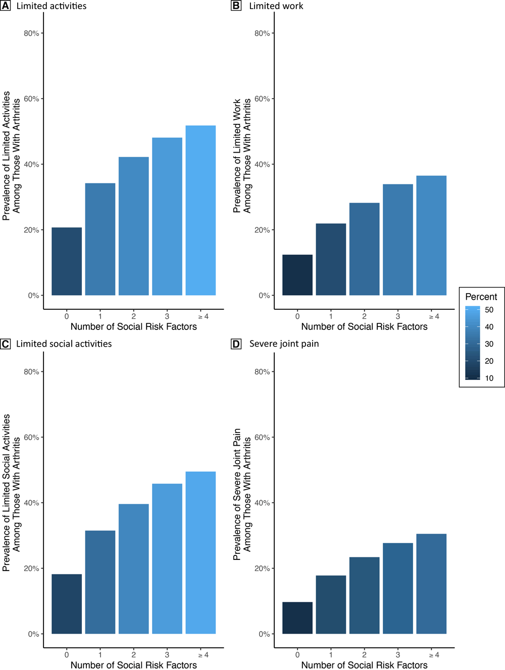 the weighted absolute prevalence of each health outcome among BRFSS participants with arthritis, 2017 BRFSS sample. The prevalence of each outcome increases linearly as the number of social risk factors increase.