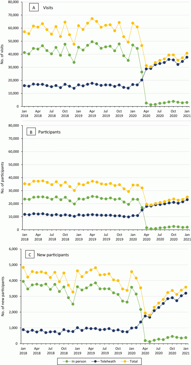 Trends in national Veterans Health Administration MOVE! Weight Management Program participation by modality, January 2018 through January 2021. A, Number of MOVE! visits. B, Number of MOVE! participants. C, Number of new MOVE! participants. Note that the scale in C differs from the scale in A and B.