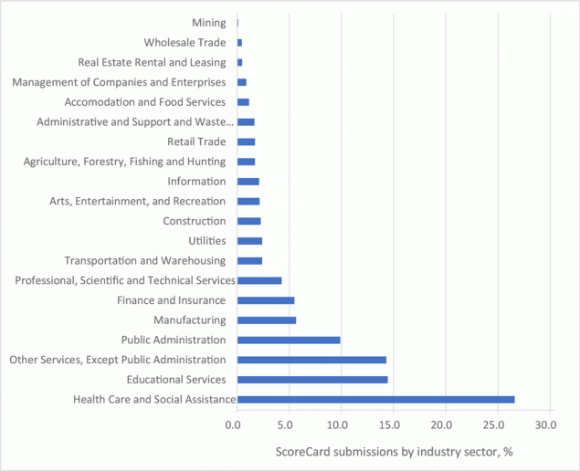 21_0375_01 Distribution of CDC ScoreCard submissions, by employer Industry. Based on the North American Industry Classification System (www.census.gov/programs-surveys/economic-census/guidance/understanding-naics.html).
