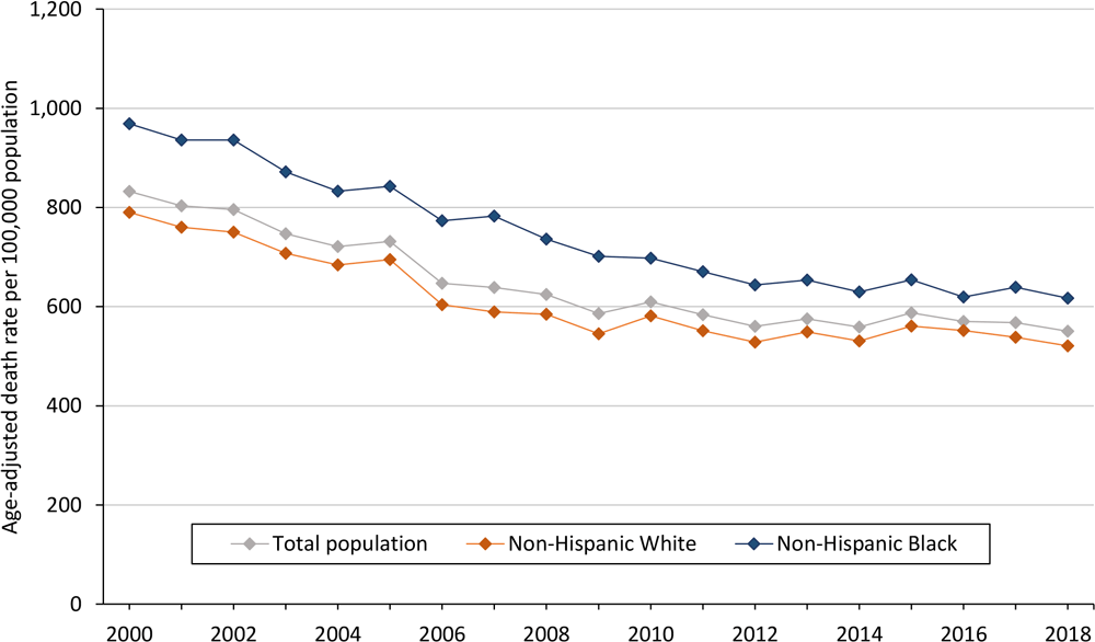 21_0385_01 Overall age-adjusted cardiovascular disease death rates per 100,000 population in Mississippi, 2000–2018, by race.