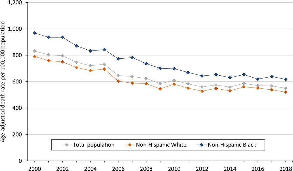 Overall age-adjusted cardiovascular disease death rates per 100,000 population in Mississippi, 2000–2018, by race.
