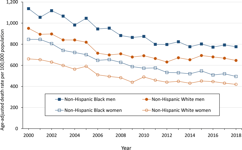 21_0385_02 Age-adjusted cardiovascular disease death rates per 100,000 population in Mississippi, by race and sex, 2000–2018.
