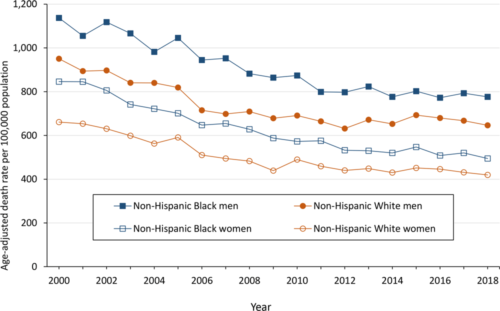 Age-adjusted cardiovascular disease death rates per 100,000 population in Mississippi, by race and sex, 2000–2018.