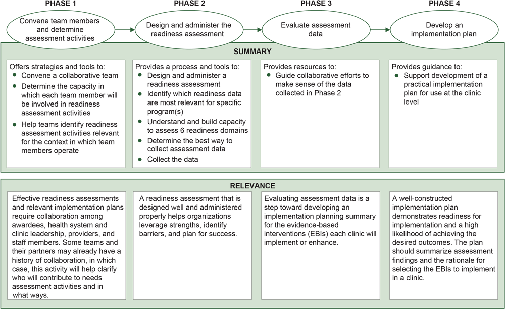 Phases of the Field Guide for assessing readiness to implement evidence-based cancer screening interventions in primary care clinics.