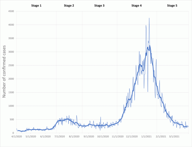 21_0414_01 Trends in confirmed cases of COVID-19 over time, San Diego County, California, March 31, 2020, to April 3, 2021. The graph illustrates how the number of county-wide confirmed cases varied during the study period. Observed confirmed case trends were used to define 5 pandemic stages: March 31, 2020, to June 24, 2020 (Stage 1, 85 days); June 25, 2020, to August 18, 2020 (Stage 2, 54 days); August 19, 2020, to October 31, 2020 (Stage 3, 73 days); November 1, 2020, to January 23, 2021 (Stage 4, 83 days); and January 24, 2021, to April 3, 2021 (Stage 5, 69 days).