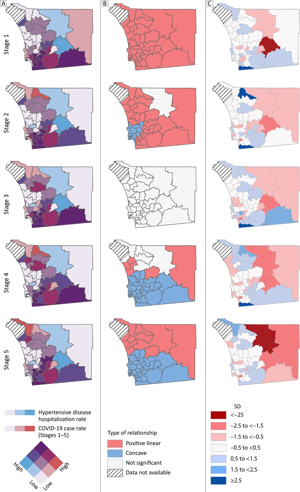 Bivariate visualizations of the age-adjusted hospitalization rate (independent) for hypertensive disease (hypertension, hypertensive heart disease, hypertensive chronic kidney disease, and hypertensive encephalopathy) and the daily average stage case rates (dependent) for COVID-19 in San Diego County subregional areas. Stages were determined by 7-day average case trends: Stage 1: March 31, 2020, to June 24, 2020; Stage 2: June 25, 2020, to August 18, 2020; Stage 3: August 19, 2020, to October 31, 2020; Stage 4: November 1, 2020, to January 23, 2021; and Stage 5: January 24, 2021, to April 3, 2021. Hospitalization rates for hypertensive disease (hypertension, hypertensive heart disease, hypertensive chronic kidney disease, and hypertensive encephalopathy) are for 2017 and consider the annual, age-adjusted rate per 100,000 residents. COVID-19 case rates consider the average daily rates per 100,000 residents for the stage. A. Layered quantile classification method for hypertensive disease hospitalization rates and the COVID-19 case rates. B. Type of local bivariate relationship for hypertensive disease hospitalization rates and COVID-19 case rates (rates not calculated for fewer than 5 events). C. Geographically weighted regression standardized residuals (prediction errors) as SDs for hypertensive disease hospitalization rates and COVID-19 case rates. Negative SD values indicate overpredicted COVID-19 case rates whereas positive SD values indicate underpredicted COVID-19 case rates.