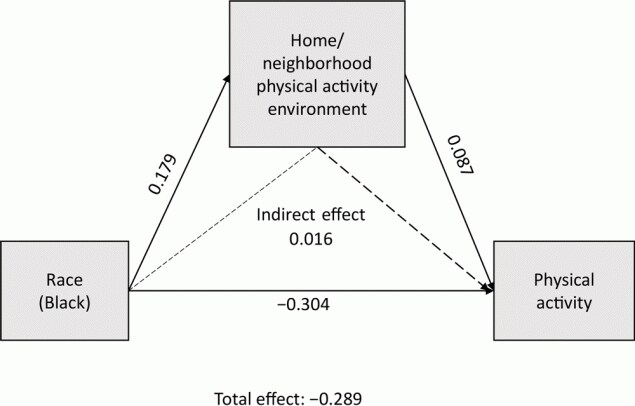 Home/neighborhood physical activity environment as a mediator of the relationship between race and leisure-time physical activity in 3 rural counties in Georgia, 2019.