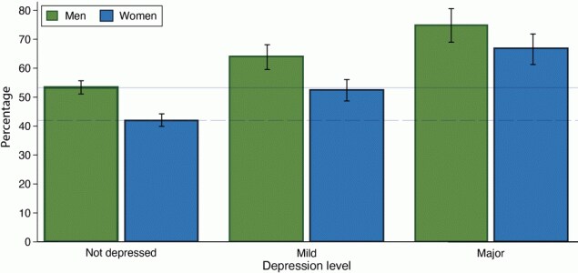 High lifetime cardiovascular disease risk prevalence, by sex and depression status, men and ...