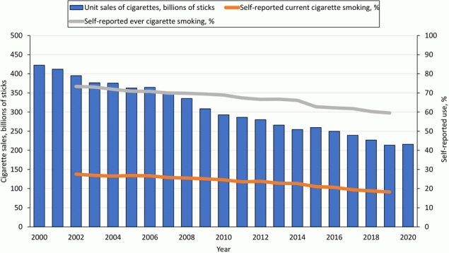 Trends in total sales and self-reported ever and current adult cigarette smoking during 2000–2020, US. Self-reported data on use of tobacco products obtained from the 2002–2019 National Survey on Drug Use and Health (16). Data on sales of cigarettes during 2000–2020 obtained from the US Department of the Treasury (17). 