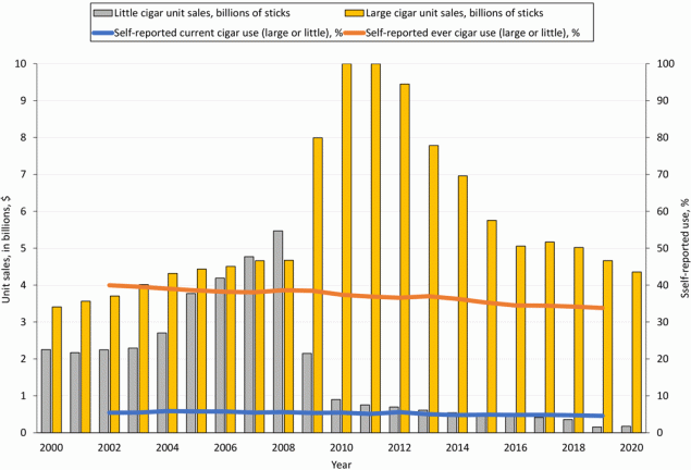 21_0435_02 Trends in self-reported current and ever use of cigars (large and little) and cigar unit sales (large and little) during the 20-year period 2000–2020, US. Self-reported data on use of tobacco products obtained from the 2002–2019 National Survey on Drug Use and Health (16). Data on sales of cigars during 2000–2020 obtained from the Department of the Treasury (17).
