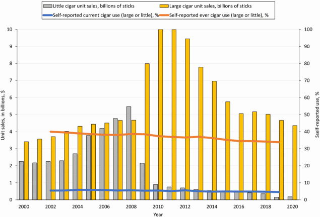 Trends in self-reported current and ever use of cigars (large and little) and cigar unit sales (large and little) during the 20-year period 2000–2020, US. Self-reported data on use of tobacco products obtained from the 2002–2019 National Survey on Drug Use and Health (16). Data on sales of cigars during 2000–2020 obtained from the Department of the Treasury (17).