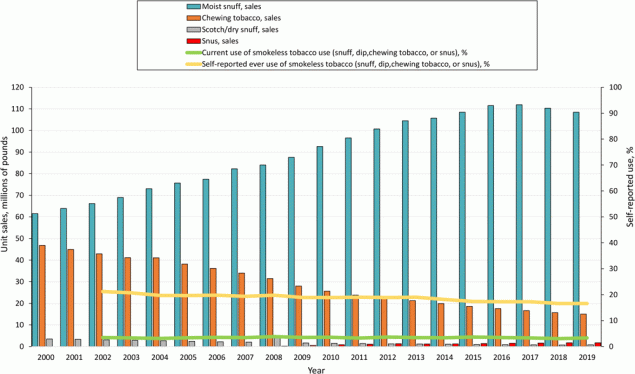 21_0435_03  Trends in unit sales for moist snuff, chewing tobacco, scotch/dry snuff, and snus and self-reported current use or ever use of smokeless tobacco (snuff, dip, chewing tobacco, or snus) during the 20-year period 2000–2020, US. Self-reported data on use of tobacco products obtained from the 2002–2019 National Survey on Drug Use and Health (16). Data on sales of smokeless tobacco products obtained from the US Federal Trade Commission for the period 2000–2019 (18).
