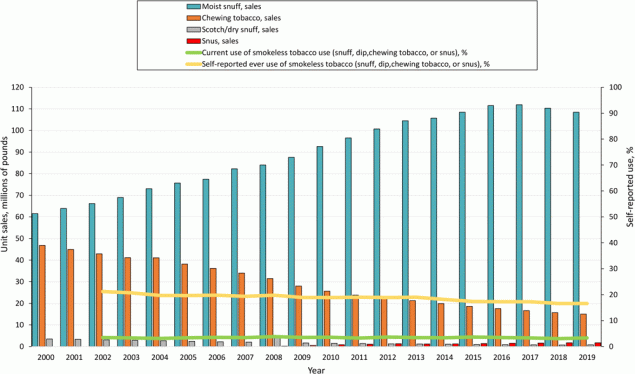  Trends in unit sales for moist snuff, chewing tobacco, scotch/dry snuff, and snus and self-reported current use or ever use of smokeless tobacco (snuff, dip, chewing tobacco, or snus) during the 20-year period 2000–2020, US. Self-reported data on use of tobacco products obtained from the 2002–2019 National Survey on Drug Use and Health (16). Data on sales of smokeless tobacco products obtained from the US Federal Trade Commission for the period 2000–2019 (18).