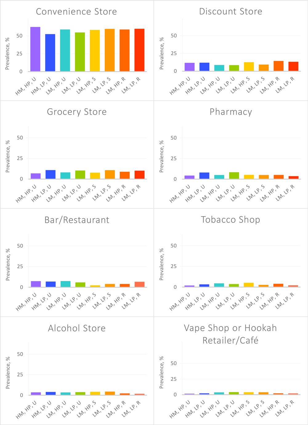 21_0454_01 Prevalence of tobacco retailer type within each type of census tract. Abbreviations: HM, high minority; HP, high poverty; LM, low minority; LP, low poverty, R, rural; S, suburban; U, Urban.