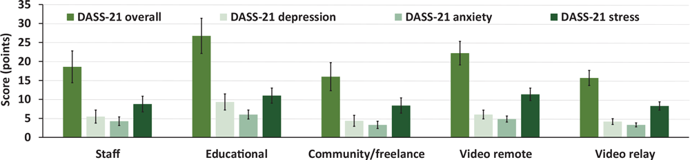 Adjusted mean (SEM) scores on the outcomes for mental health across interpreting settings (mean ± SEM), including the overall Depression, Anxiety, and Stress Scale (DASS-21) and the DASS-21 depression, anxiety, and stress subscales. Abbreviation: SEM, standard error of the mean.